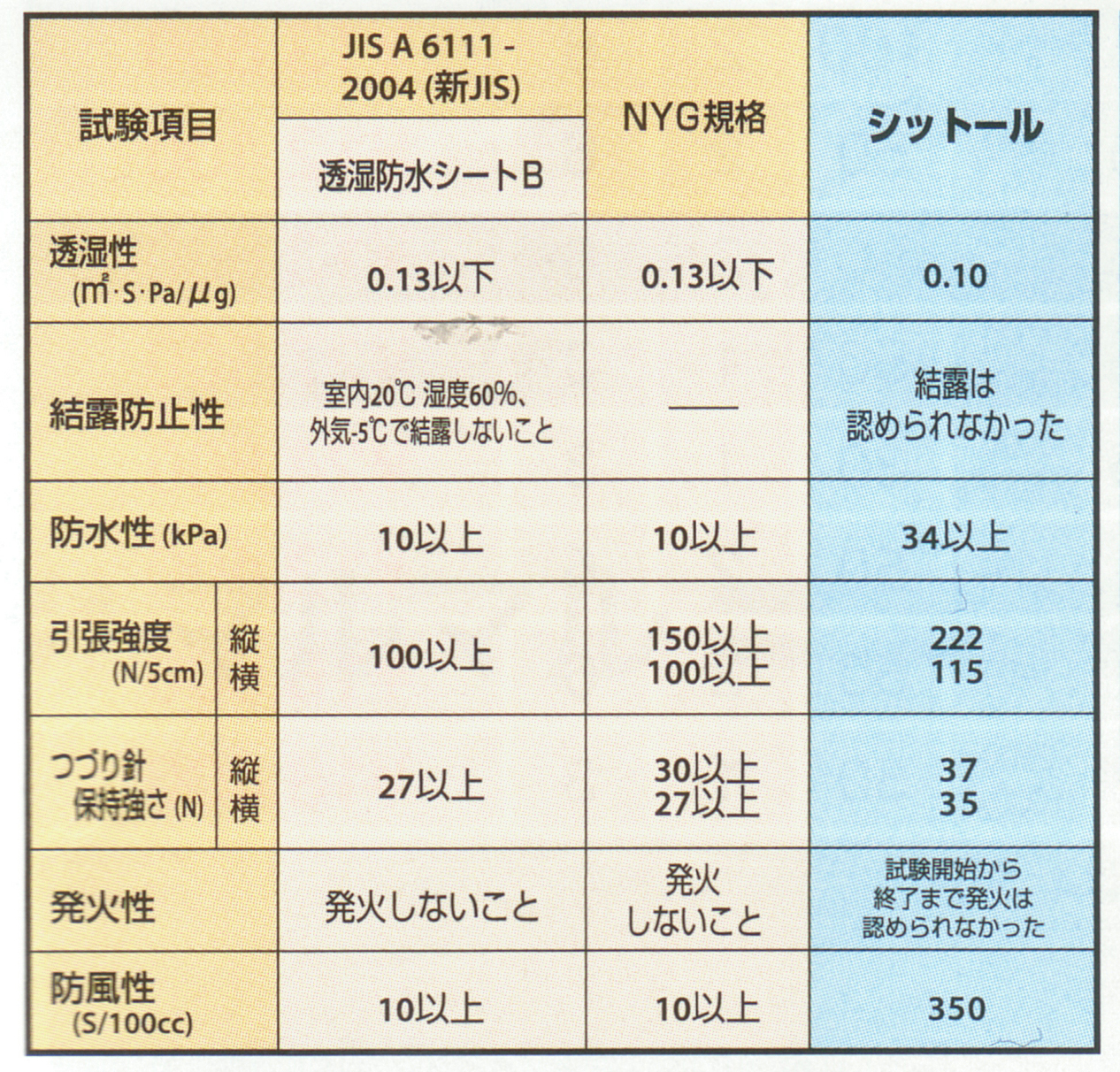 外壁下地材の性能表