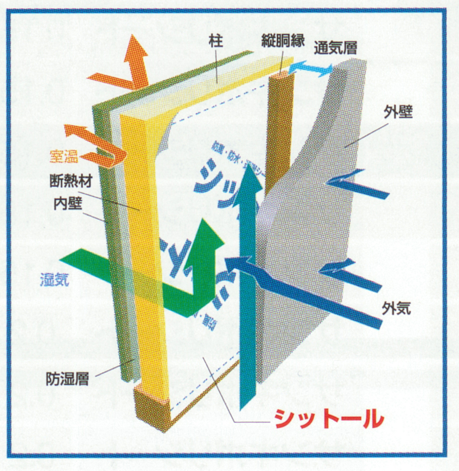 シットール通気工法